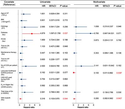 Analysis of risk factors for recurrence in infertile endometrial cancer patients after in vitro fertilization treatment